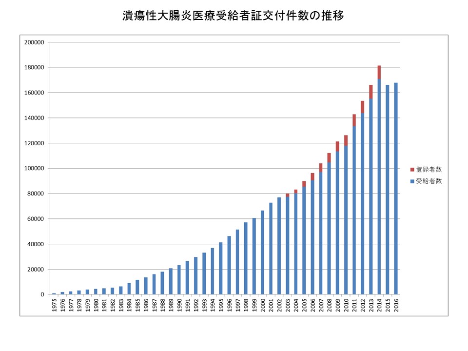 潰瘍性大腸炎の患者数