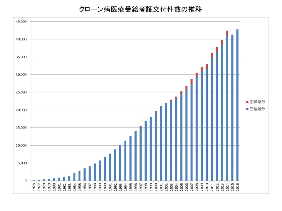 クローン病の患者数